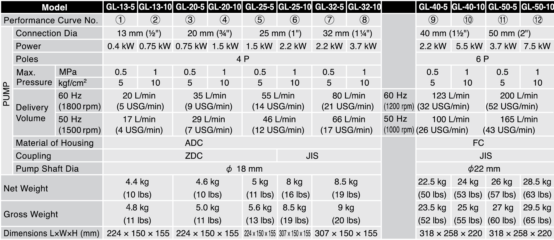 Koshin GL Series performance guide