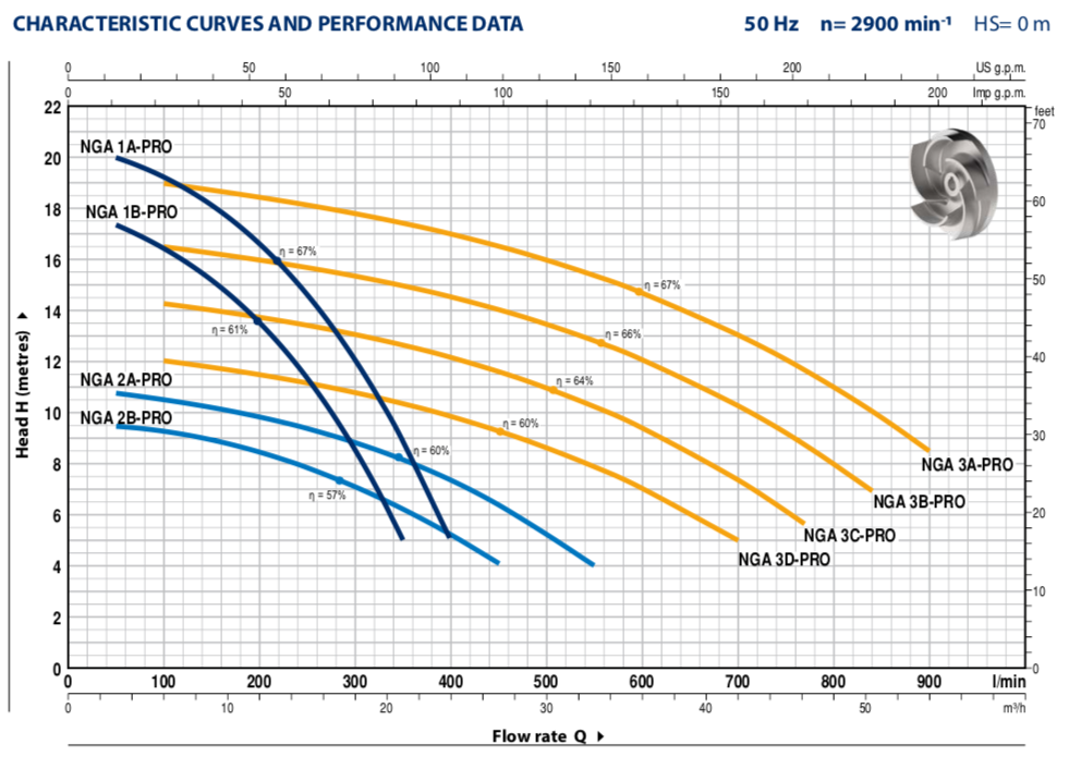 NGA-PRO Range performance guide