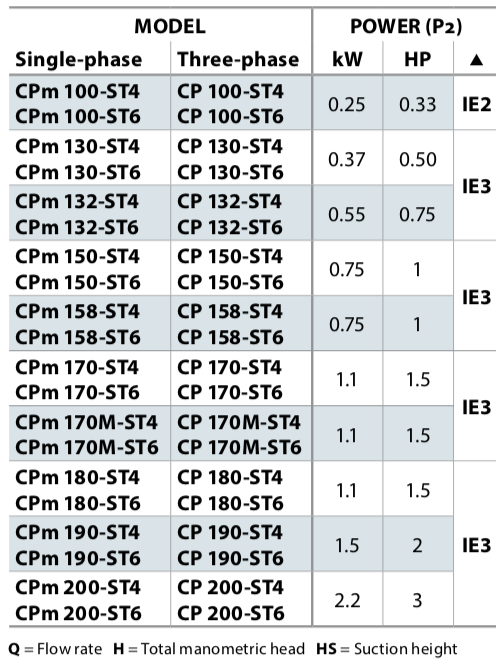 CP-ST Range performance guide