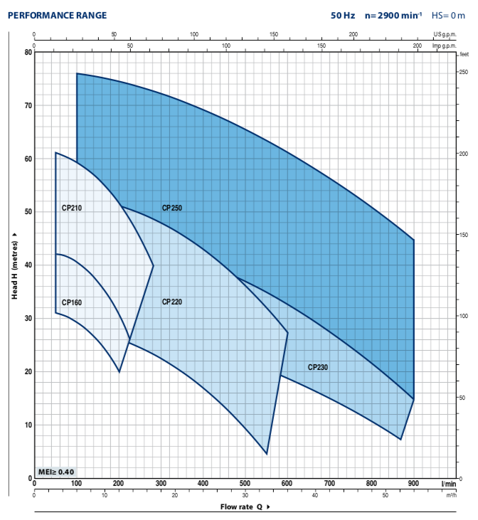CP Range (up to 11 kW) performance guide