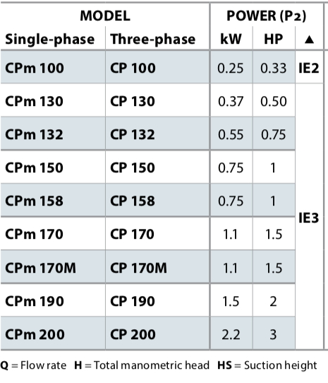CP Range (up to 2.2 kW) performance guide