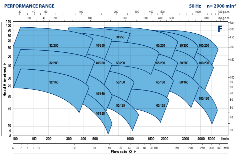 F Series performance guide