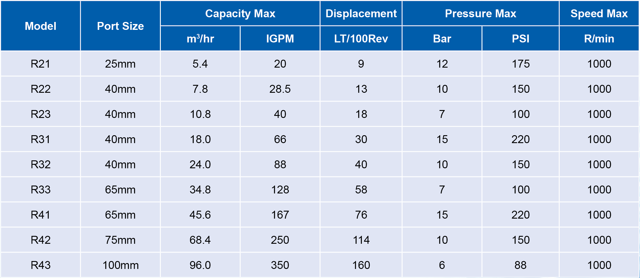 Rotoflo Lobe Pump Range performance guide