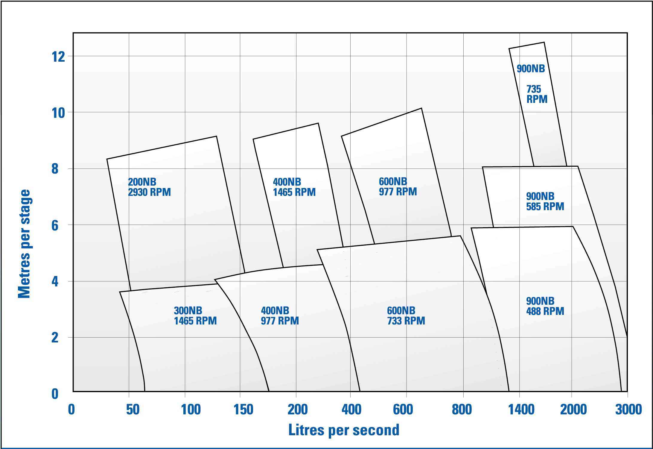Tsunami Axial Flow Range performance guide