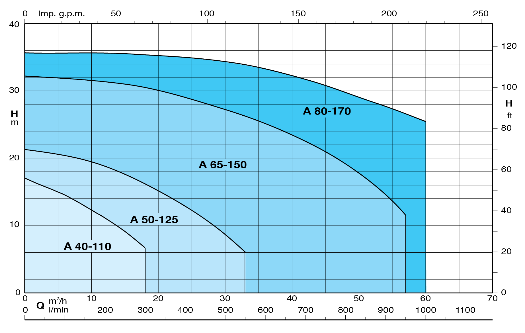 A Series performance guide